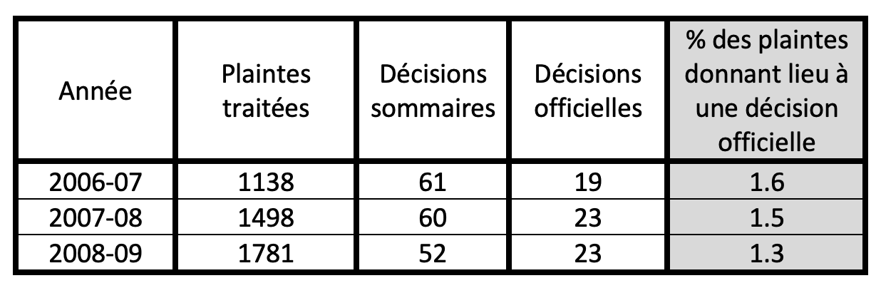 «Tableau 1: Pourcentage des plaintes ayant donné lieu à une décision officielle 2006-2009»
 
